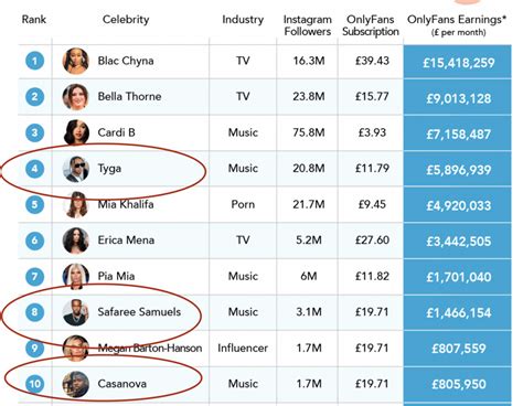 top onlyfans earners chart 2022|How Much Money an OnlyFans Star in the Top 0.1